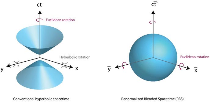Renormalized Blended Spacetime
