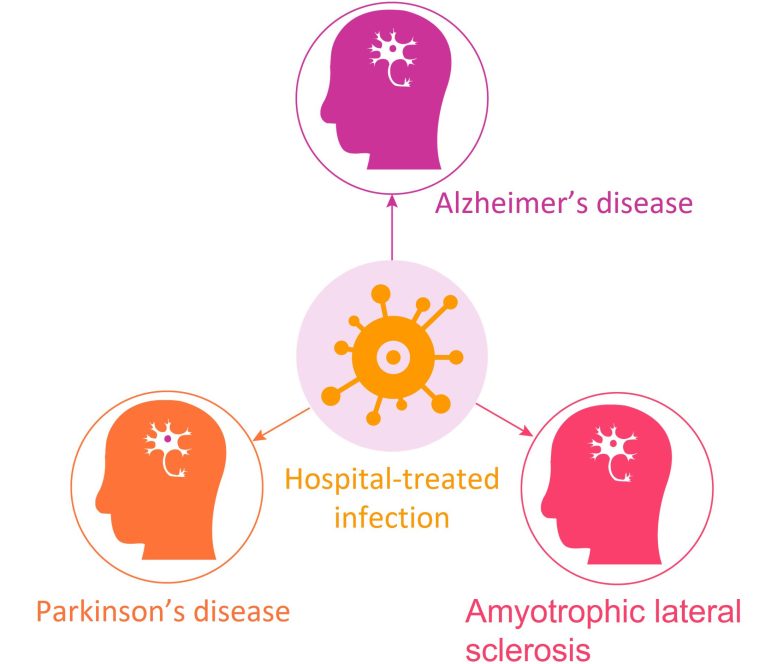 Repeated Infections Increased Risk of Neurodegenerative Diseases
