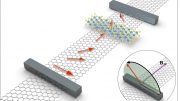 Researchers Demonstrate Spin Anisotropy in Graphene