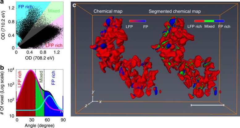 Researchers 3D Map Nanoscale Chemical Reactions Inside Batteries