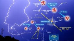 Researchers Unravel the Mystery of Gamma-Ray Emission Cascades Caused by Lightning Strikes