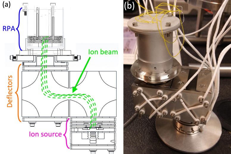 Retarding Potential Analyzer Experiment Ion Energy Distribution Sensor