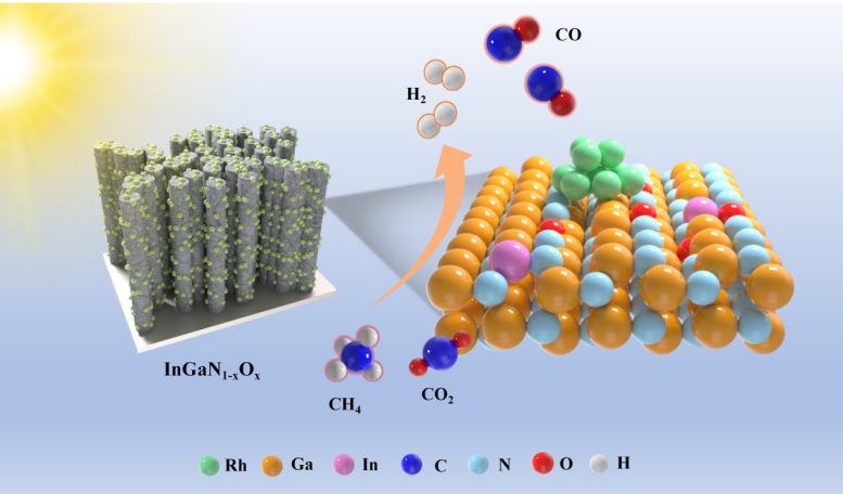 Il fotocatalizzatore RhInGaN1 xOx converte l'anidride carbonica CO2CH4 in COH2 utilizzando l'energia solare