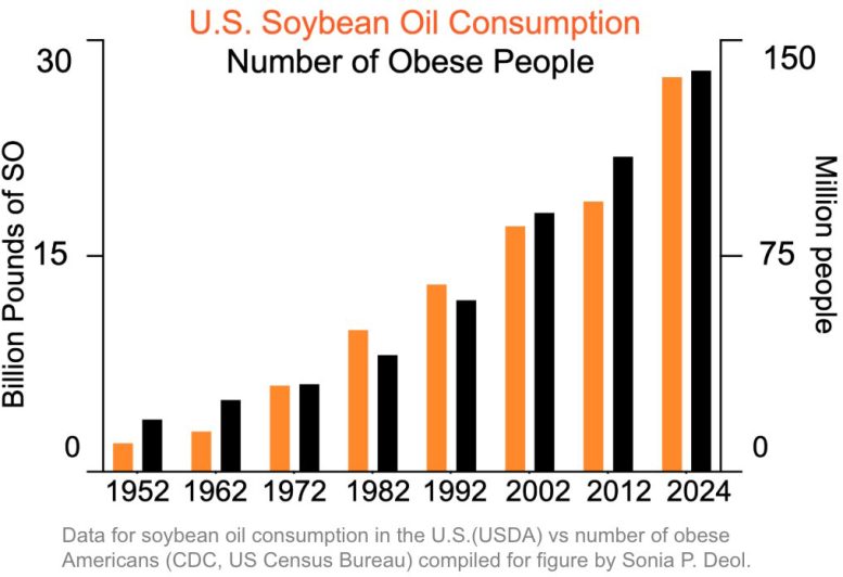 Rise in Soybean Oil Consumption vs Obesity