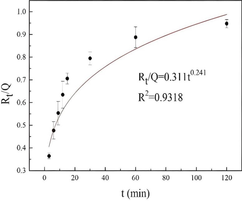 Modello Ritger Peppas del sistema di rilascio controllato