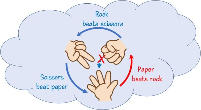 Rock Paper Scissors Stronger Nonlocality Quantum Computers