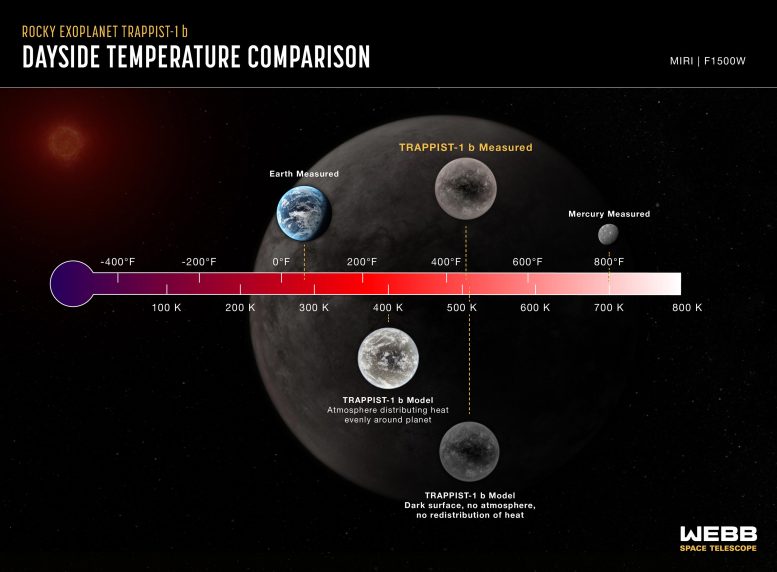 Rocky Exoplanet TRAPPIST-1 b (Webb Dayside Temperature Comparison)