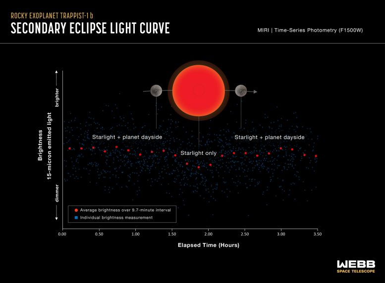 Rocky Exoplanet TRAPPIST-1 b (Webb Secondary Eclipse Light Curve)