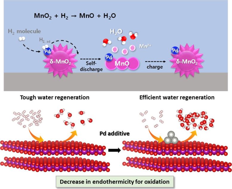 Role of Composite Catalysts in Activating Water Regeneration Chemical Reaction