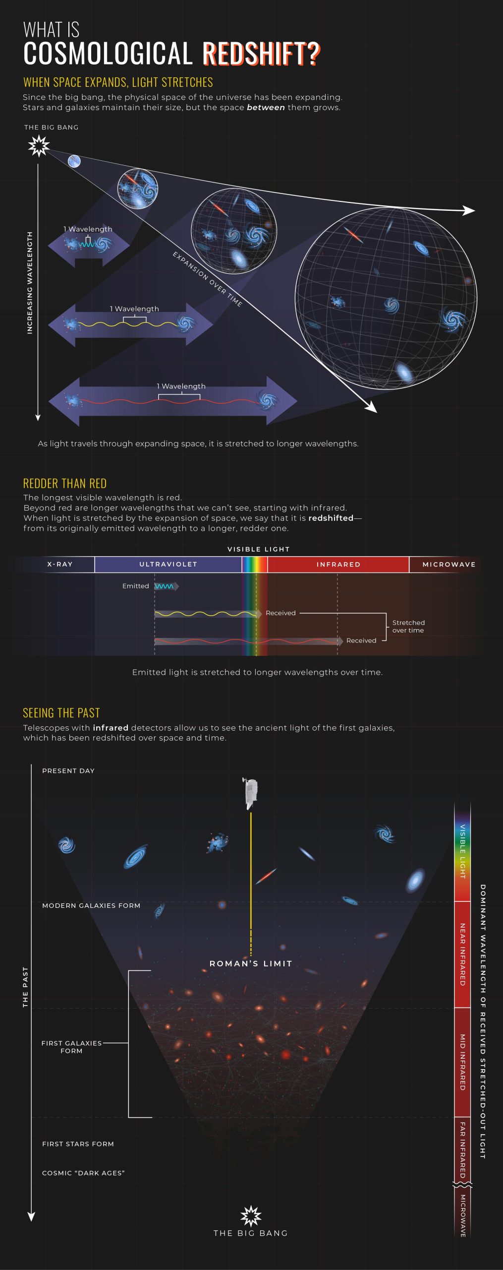 Infographie cosmologique Redshift du télescope spatial romain