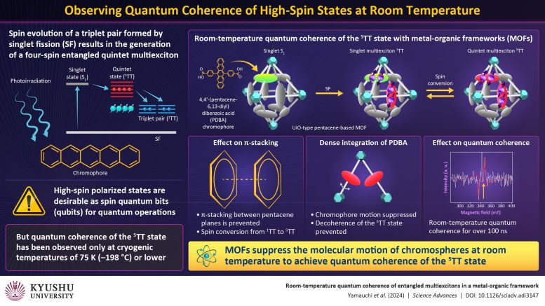 Room-Temperature Quantum Coherence of Quintet State