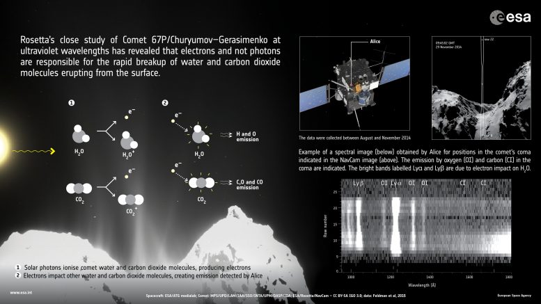 Rosetta Uncovers Unexpected Processes at Work