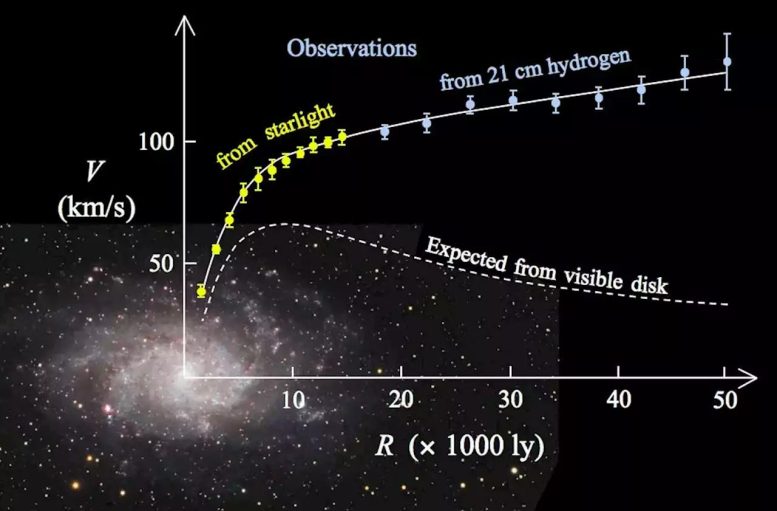 Rotation Curve of Typical Spiral Galaxy M33