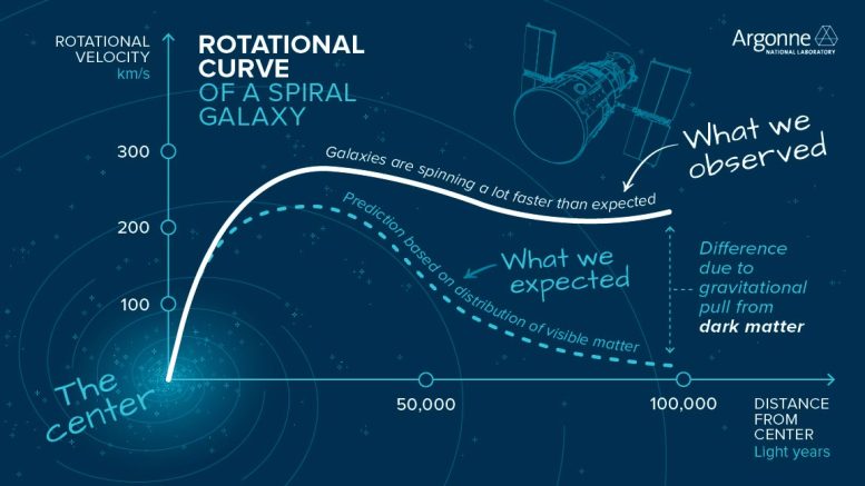 Rotational Curve Spiral Galaxy