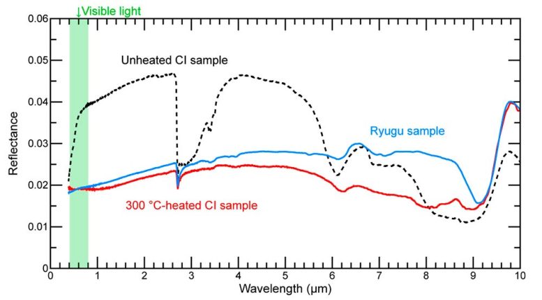 Ryugu Sample Reflectance Spectra