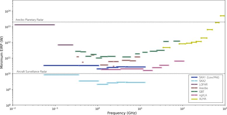 SETI Facility Frequency and Power Coverage