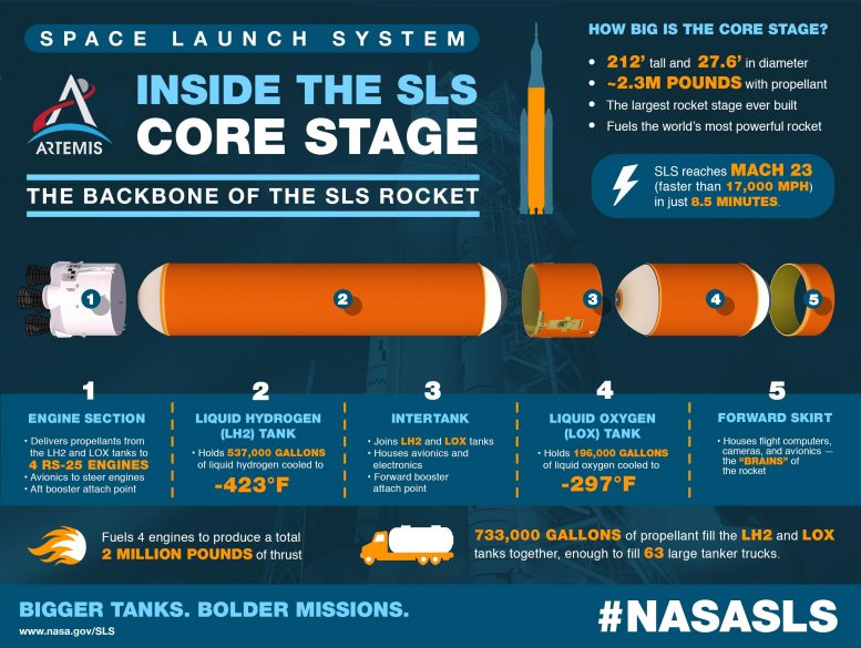 SLS Core Stage Infographic