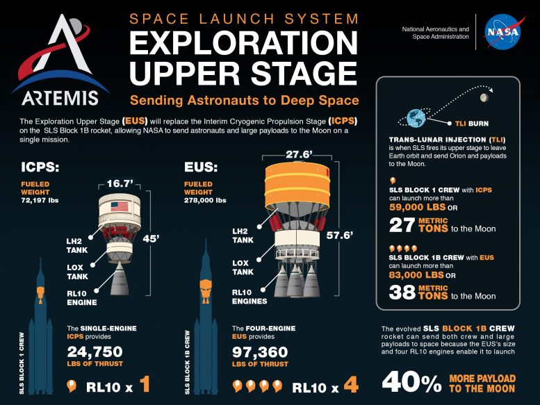 Infographie de l'étage supérieur de l'exploration SLS