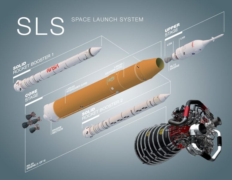 SLS Propulsion System