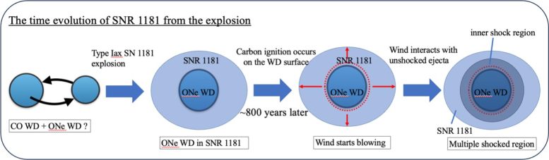 SNR 1181 Evolution