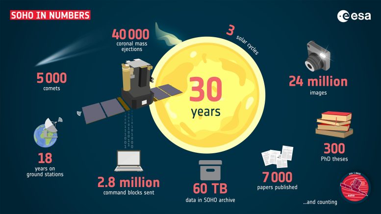 SOHO 30 Years Numbers
