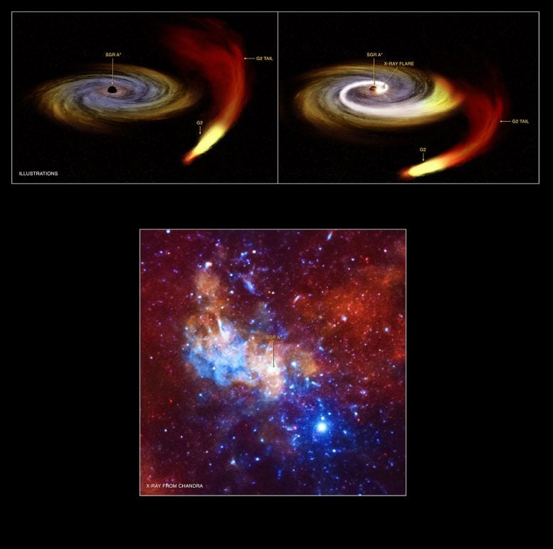 Sagittarius A Black Hole Shows Signs of Increased Chatter