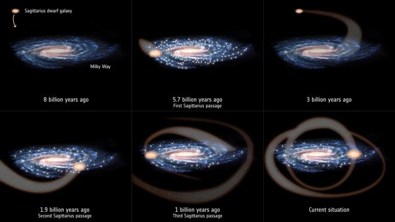 Sagittarius Collisions Trigger Star Formation in Milky Way