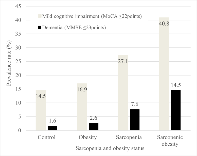 Sarcopenia and Obesity Graph
