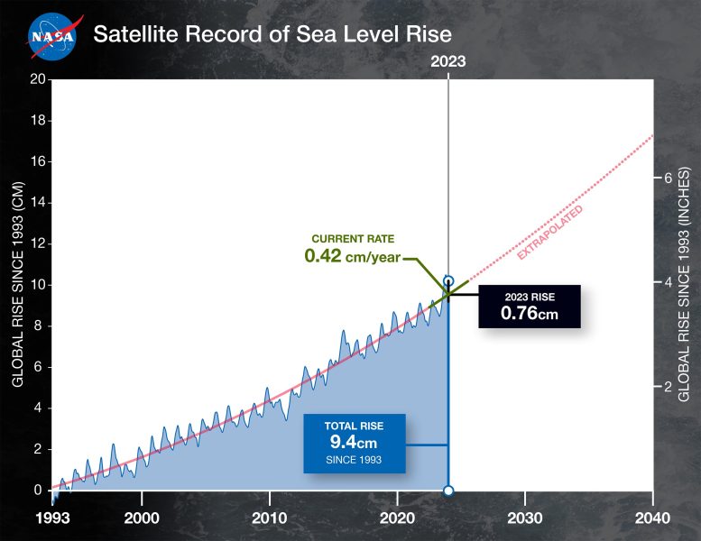 Satellite Record of Sea Level Rise