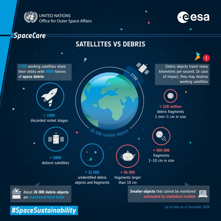 Satellites vs Debris Infographic