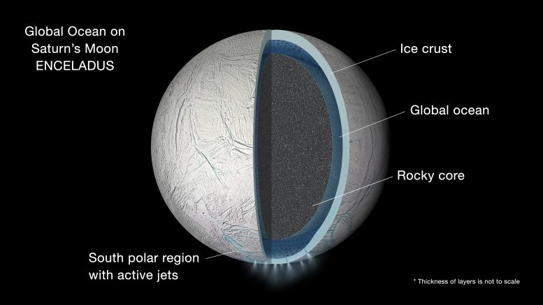 Saturn’s Moon Enceladus Global Liquid Water Ocean