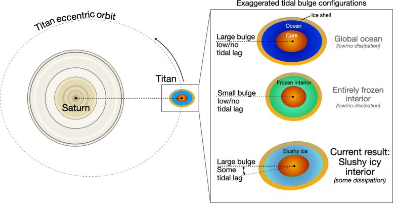 Saturn’s Gravitational Pull on Titan