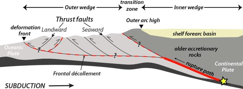 Schematic Cross Section of the Cascadia Subduction Zone