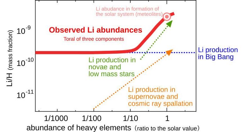 Schematic Diagram of Li Evolution in Universe