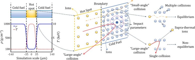 Schematic Diagram of the Initial Conditions Set Up for Simulations With Collision Types Differing in Ion Trajectories