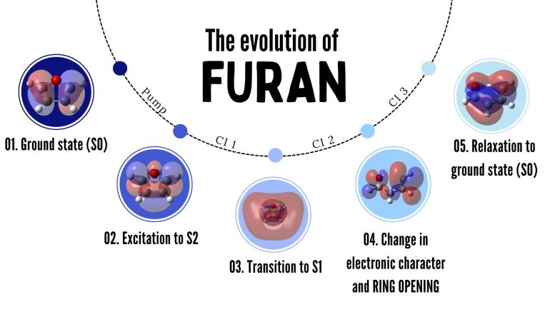 Schematic Illustration of the Ring-Opening Dynamics of Furan