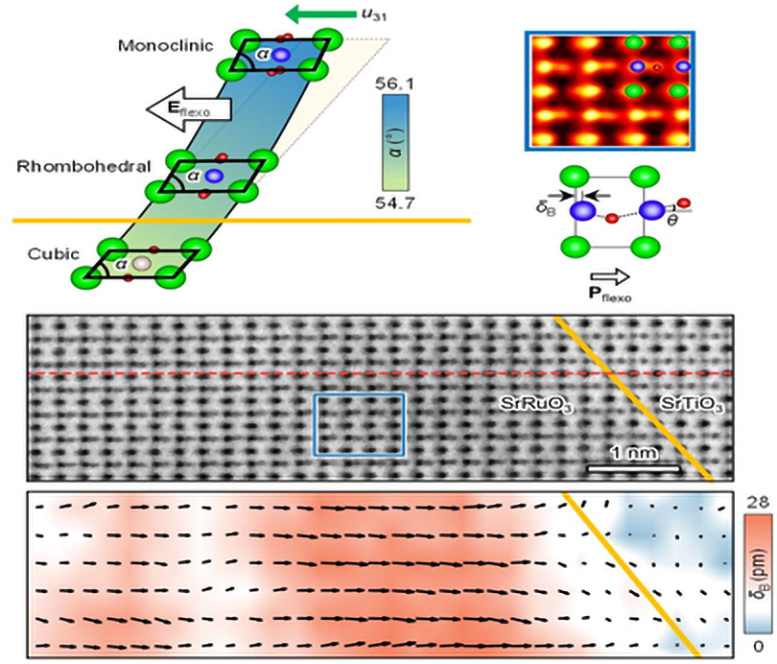 Schematic Representation of Achieving Polarized Metal States Through a Flexoelectric Field