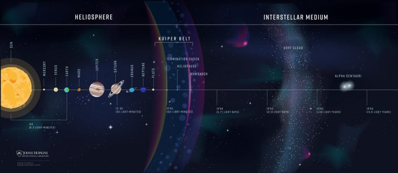 Schematic Showing Heliosphere and Interstellar Medium