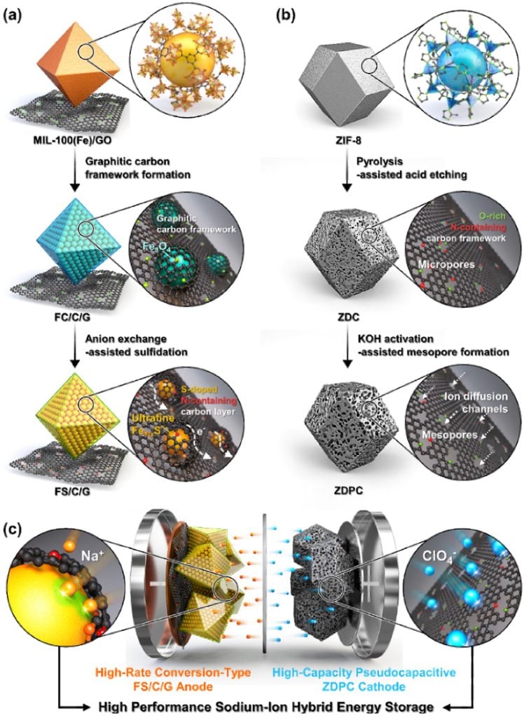 Schematic Synthetic Procedures of High Capacity High Rate Anode and Cathode Materials for a Sodium Ion Hybrid Energy Storages and Their Proposed Energy Storage Mechanisms