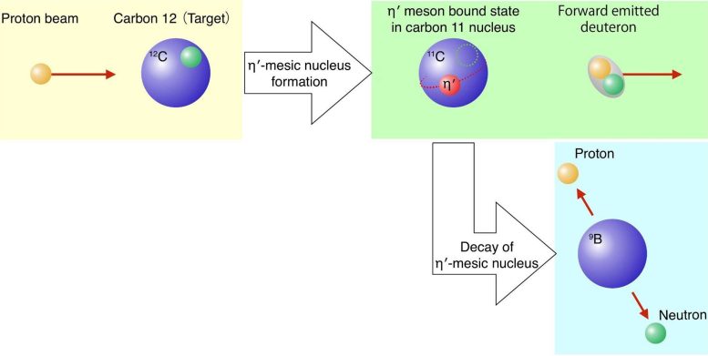 Schematic View of Formation and Decay of η’ Mesic Nuclei