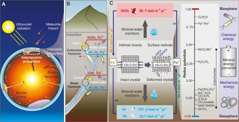 Schematic for Redox Chemistry Driven by Mechanical Processes in the Deep Subsurface on Rocky Planets
