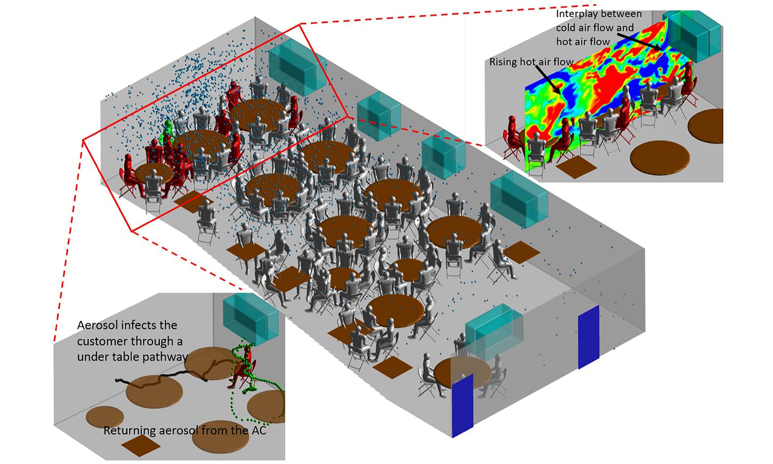 Advanced simulations reveal how air conditioning distributes COVID-19 aerosols through restaurants