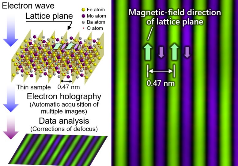 Schematic of Observation Method and Observed Magnetic Field Distribution of Individual Lattice Planes