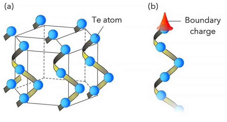 Schemat Te Crystal i Te Helix Chain