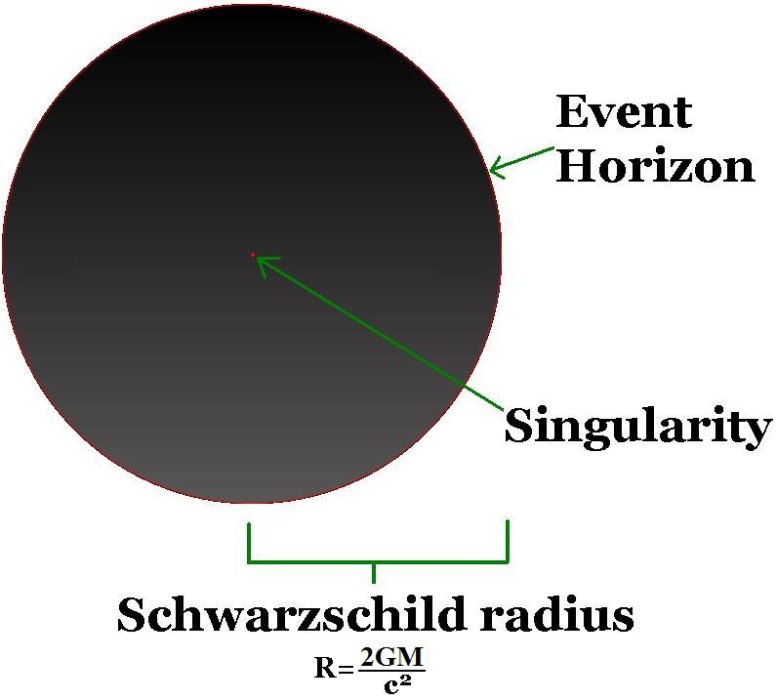 Schwarzchild Radius