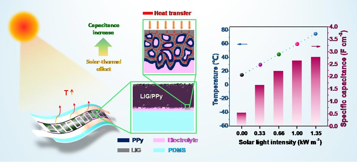 Scientists Enhance Energy Storage Capacity of Graphene Supercapacitors via Solar Heating