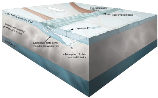 Scientists Find Evidence of PlateTectonics on Europa