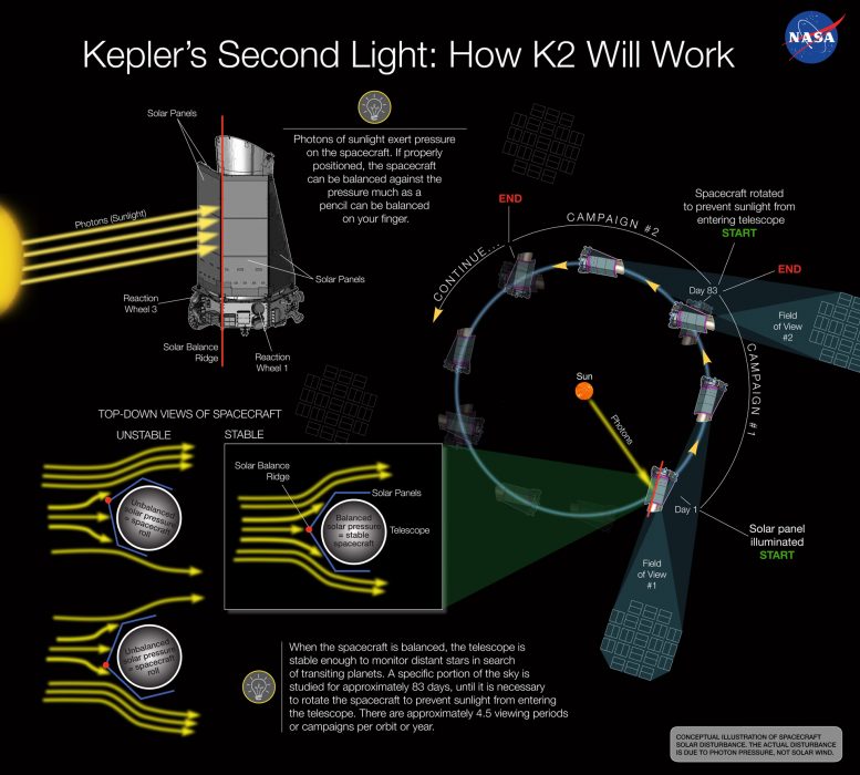 Scientists Find Possible Fix for Kepler Spacecraft