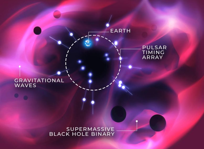Gli scienziati predicono le onde gravitazionali derivanti dalla fusione di buchi neri supermassicci