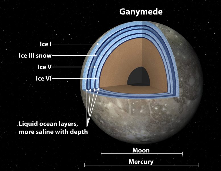 Scientists Suspect Ganymede Has a Massive Ocean Under an Icy Crust